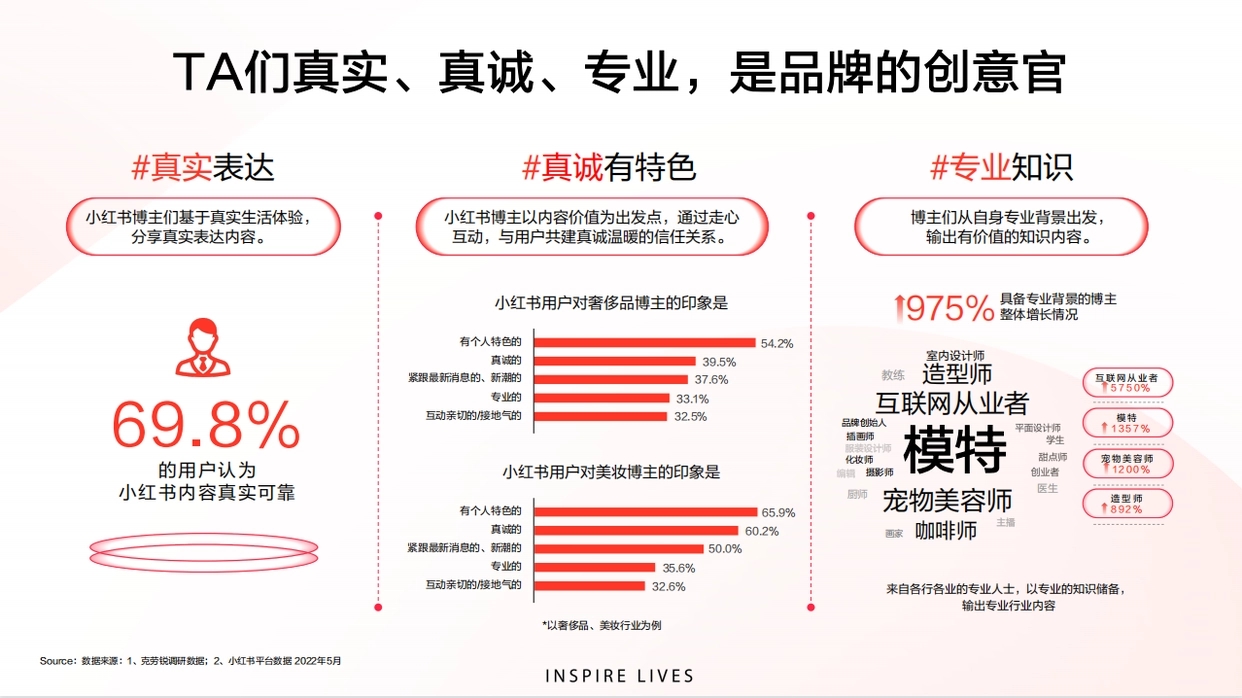 2亿月活用户的小红书，如何助力品牌实现确定性增长