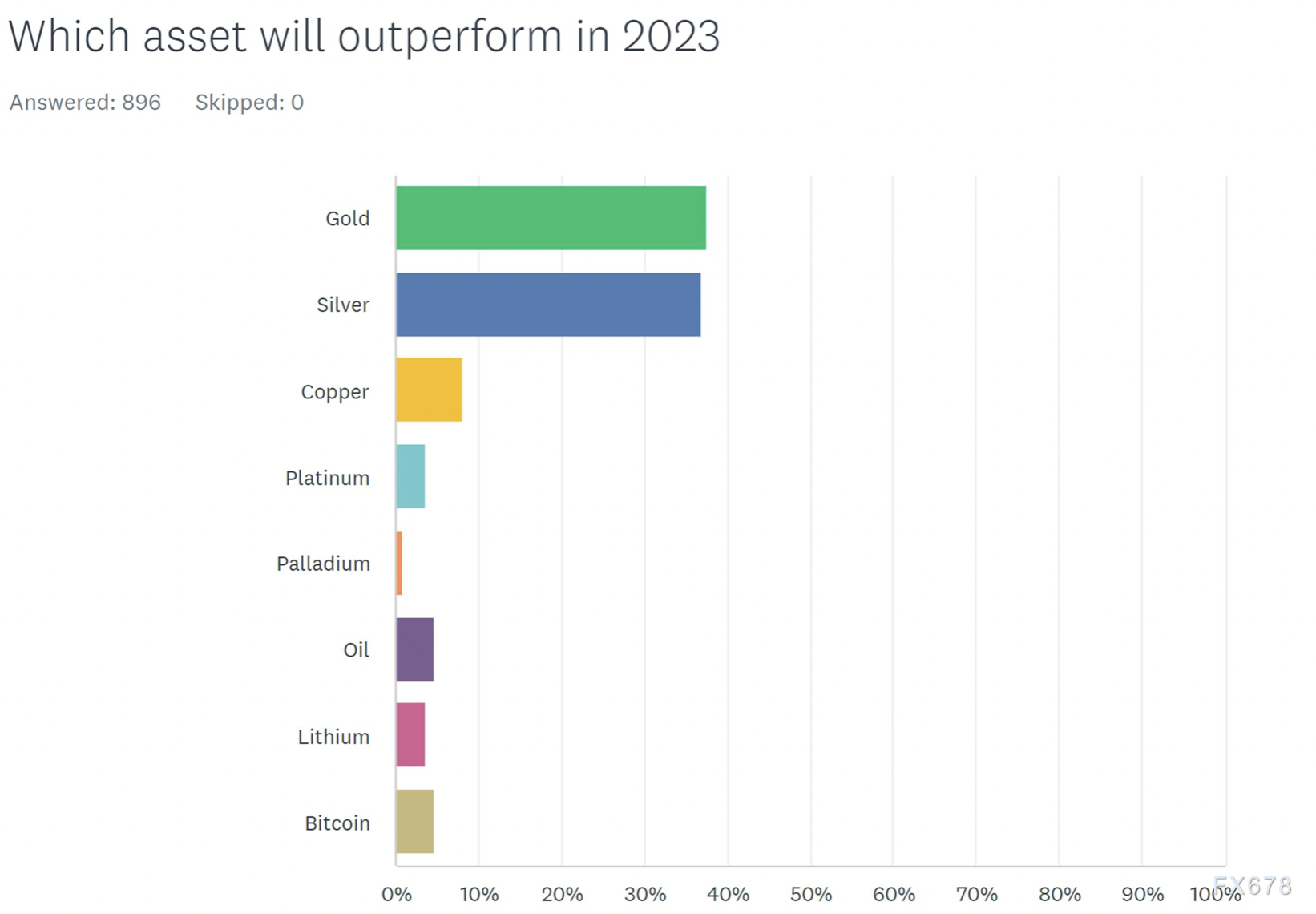 2023年哪些投资品种最佳？散户和华尔街双双看好黄金白银