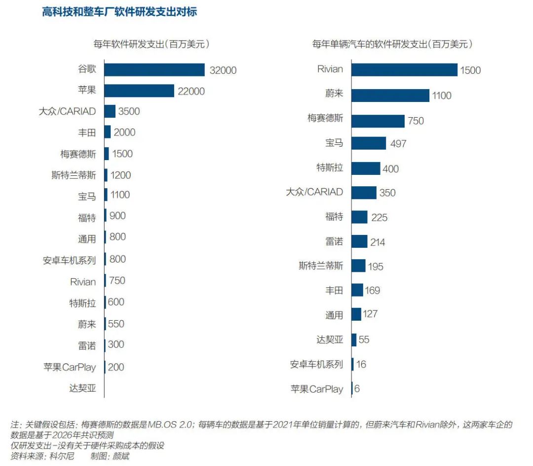 ▲&nbsp;实现以软件为中心转型宏伟目标的成本需求
