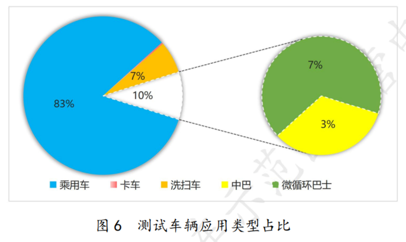 图片来源：广州市智能网联汽车道路测试与应用示范运营报告（2022年度）