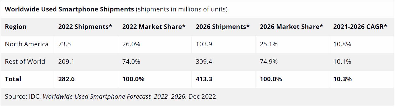 以旧换新：IDC预计2026年全球将出货超4亿部二手智能手机