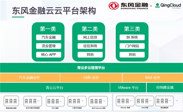 　　东风金融云云平台架构