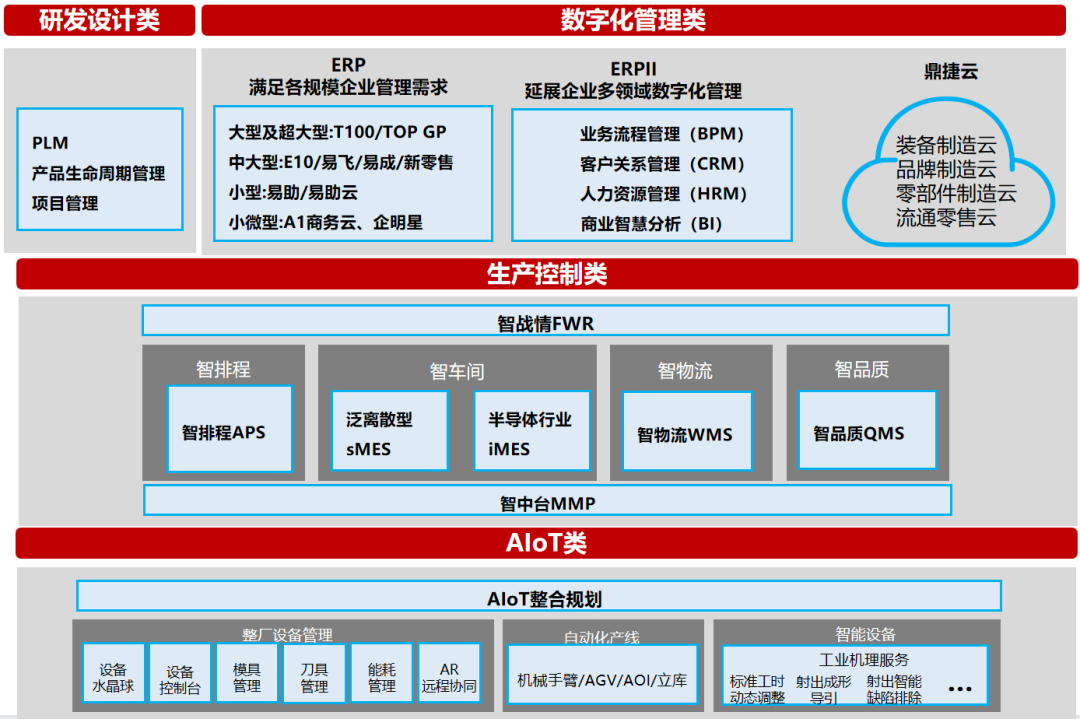 　　(图为鼎捷工业软件产品布局全貌)