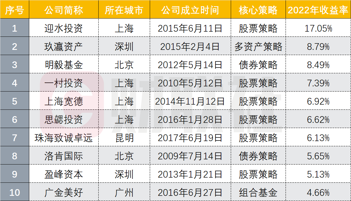 92家百亿私募仅24家赚钱迎水投资2022年夺魁上年冠军冲积资产亏损超35