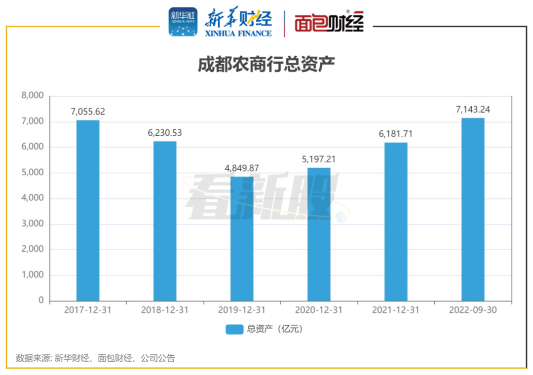 图4：成都农商行总资产