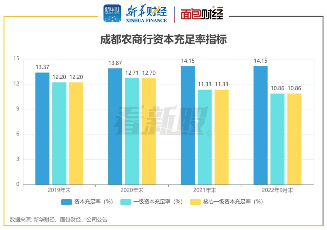 图6：成都农商行资本充足指标