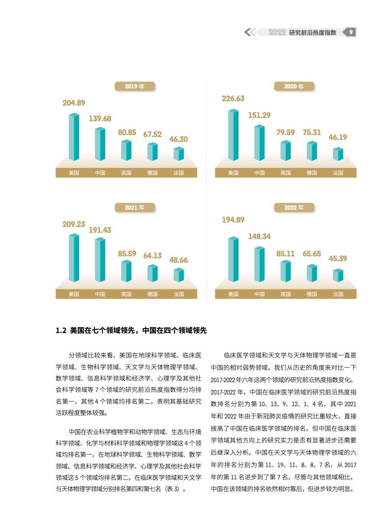 2022研究前沿热度指数