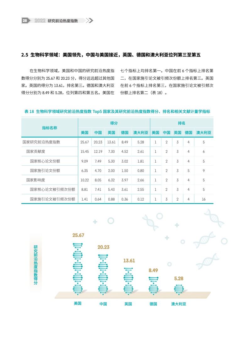 2022研究前沿热度指数