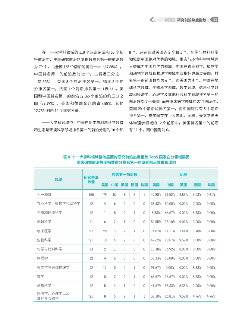 2022研究前沿热度指数