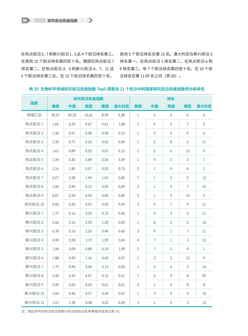 2022研究前沿热度指数