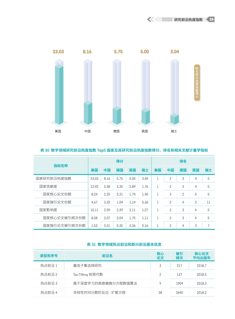 2022研究前沿热度指数