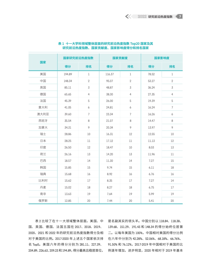 2022研究前沿热度指数