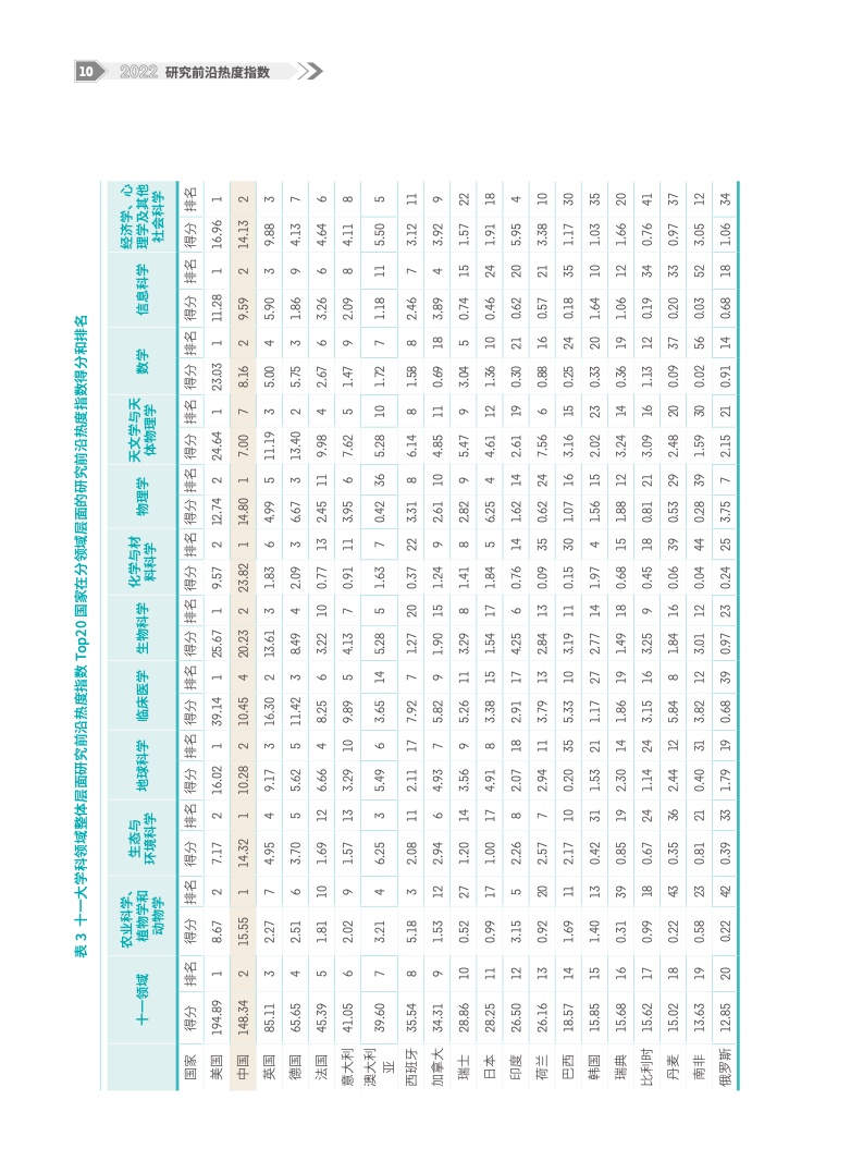 2022研究前沿热度指数