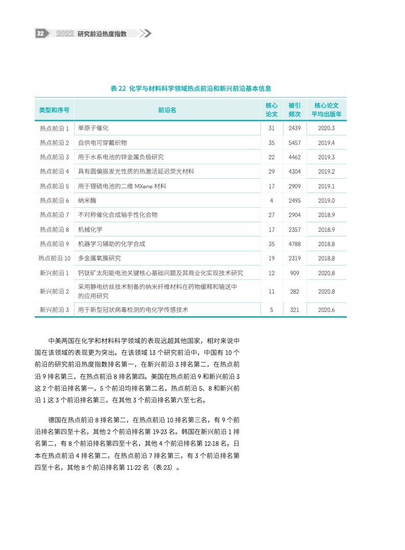 2022研究前沿热度指数