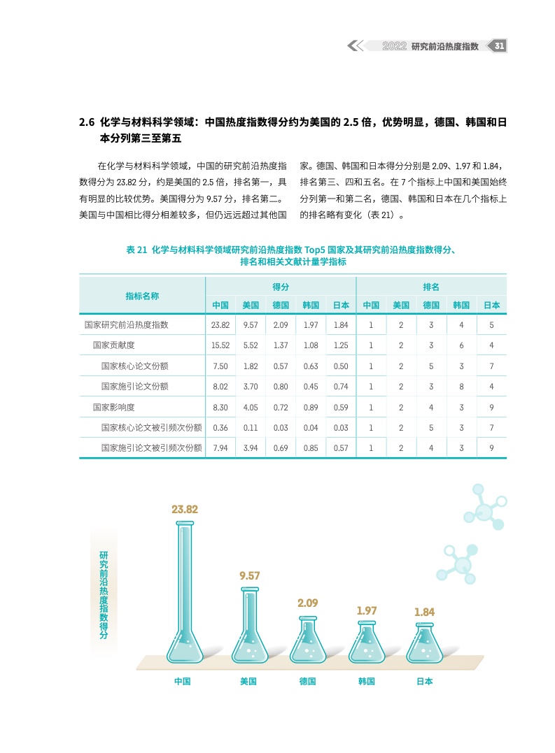 2022研究前沿热度指数