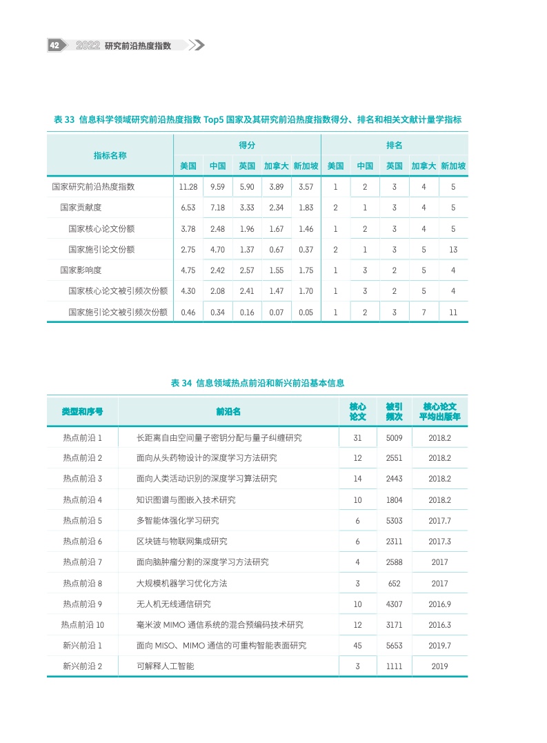 2022研究前沿热度指数