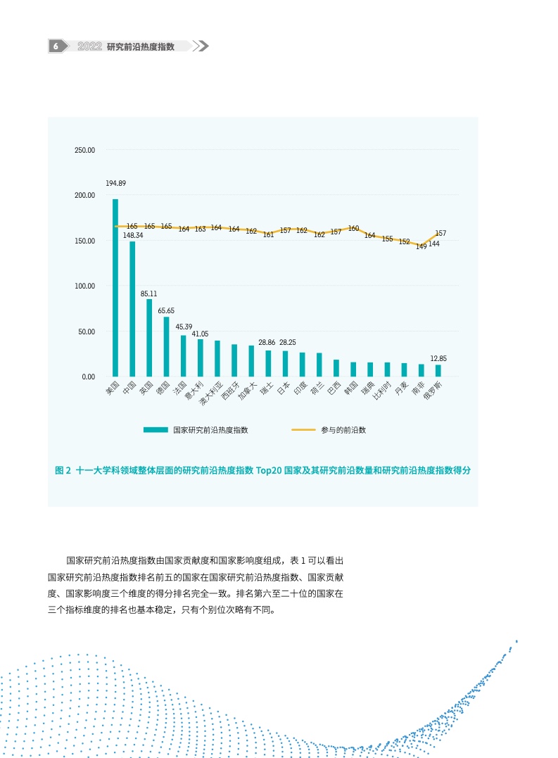 2022研究前沿热度指数