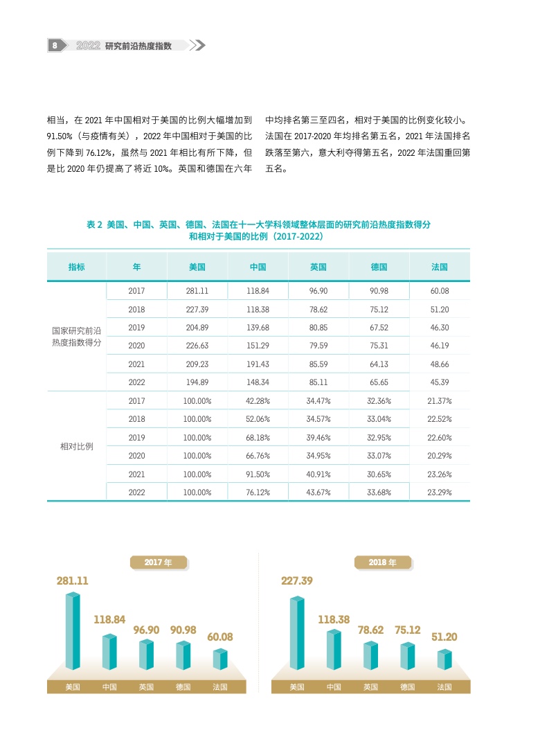 2022研究前沿热度指数