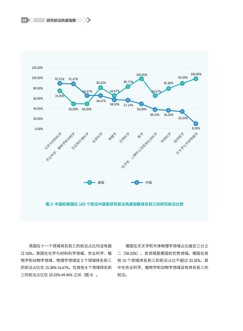 2022研究前沿热度指数