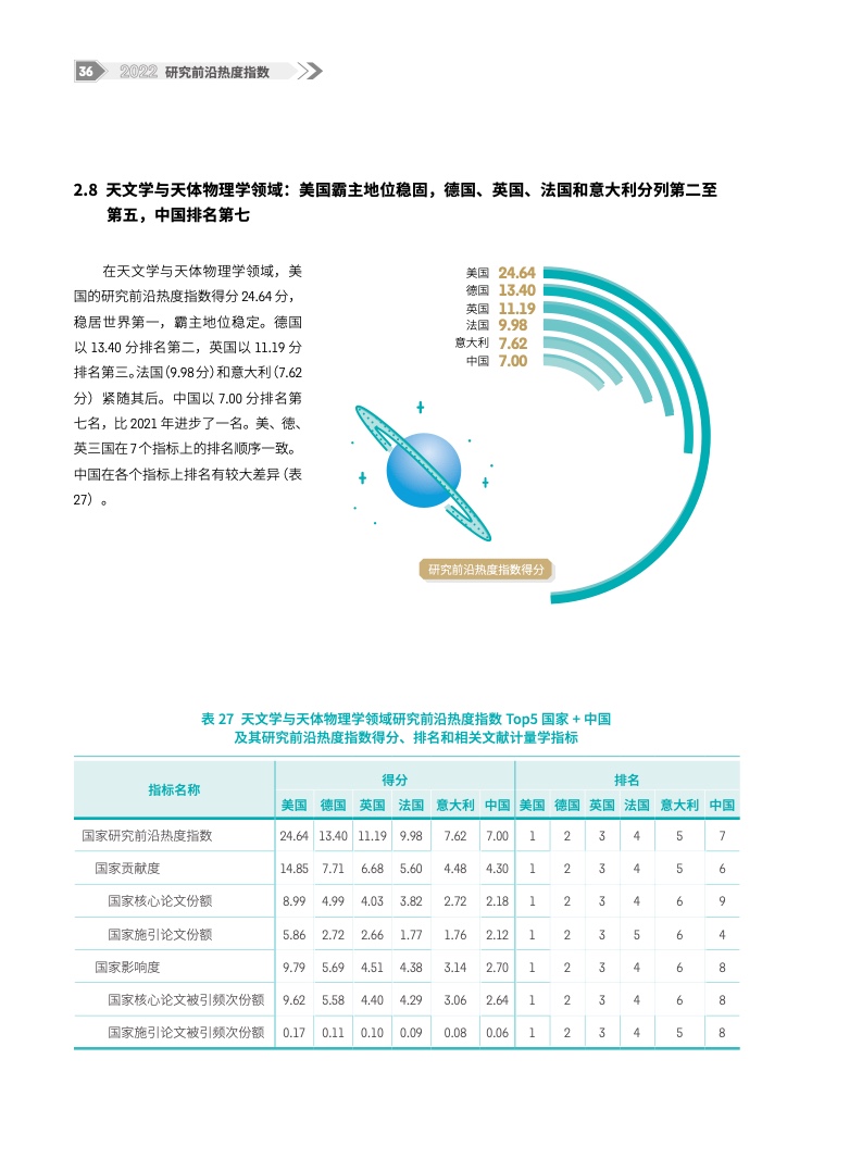 2022研究前沿热度指数