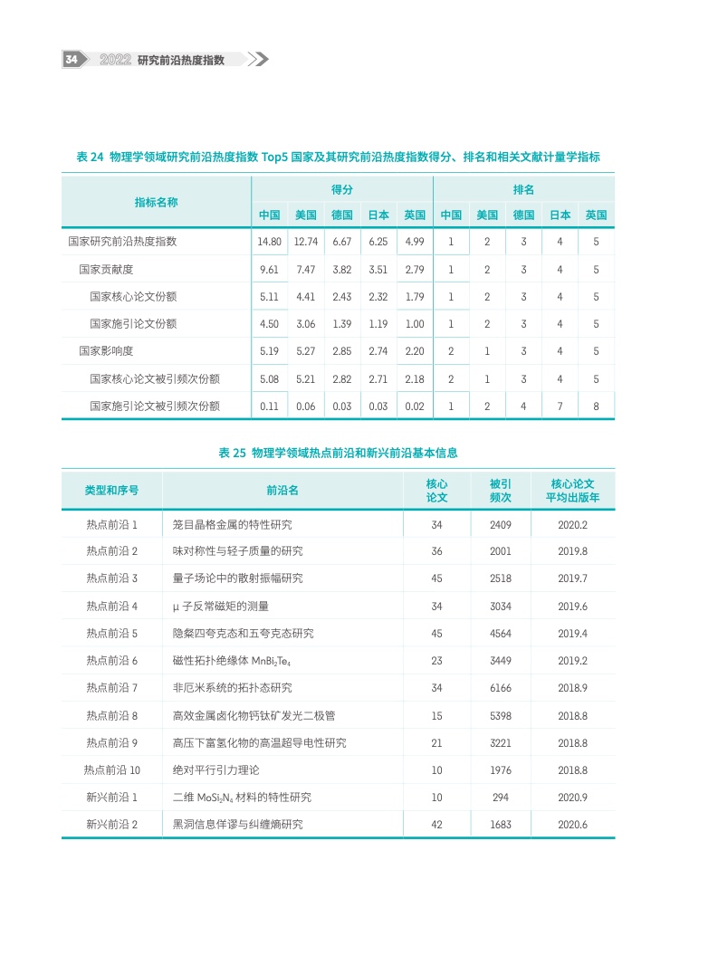 2022研究前沿热度指数