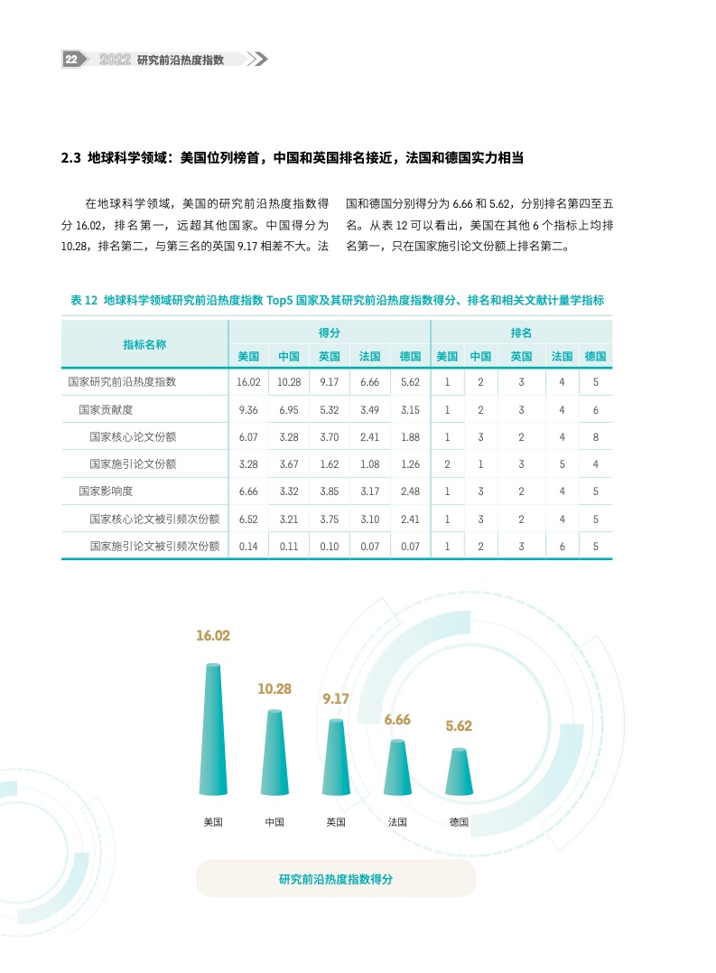 2022研究前沿热度指数