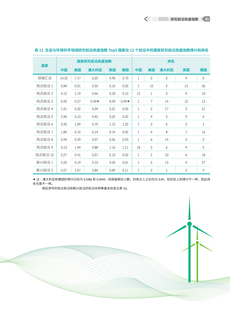 2022研究前沿热度指数