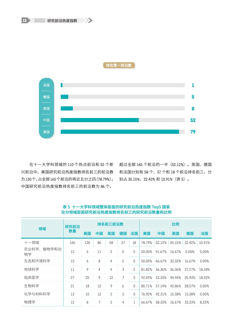 2022研究前沿热度指数