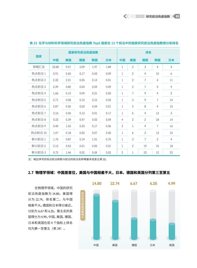 2022研究前沿热度指数