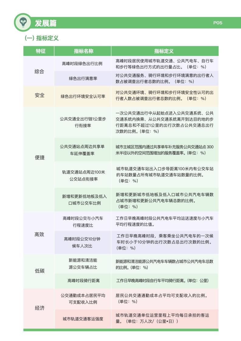 2022年典型城市绿色出行发展研究报告