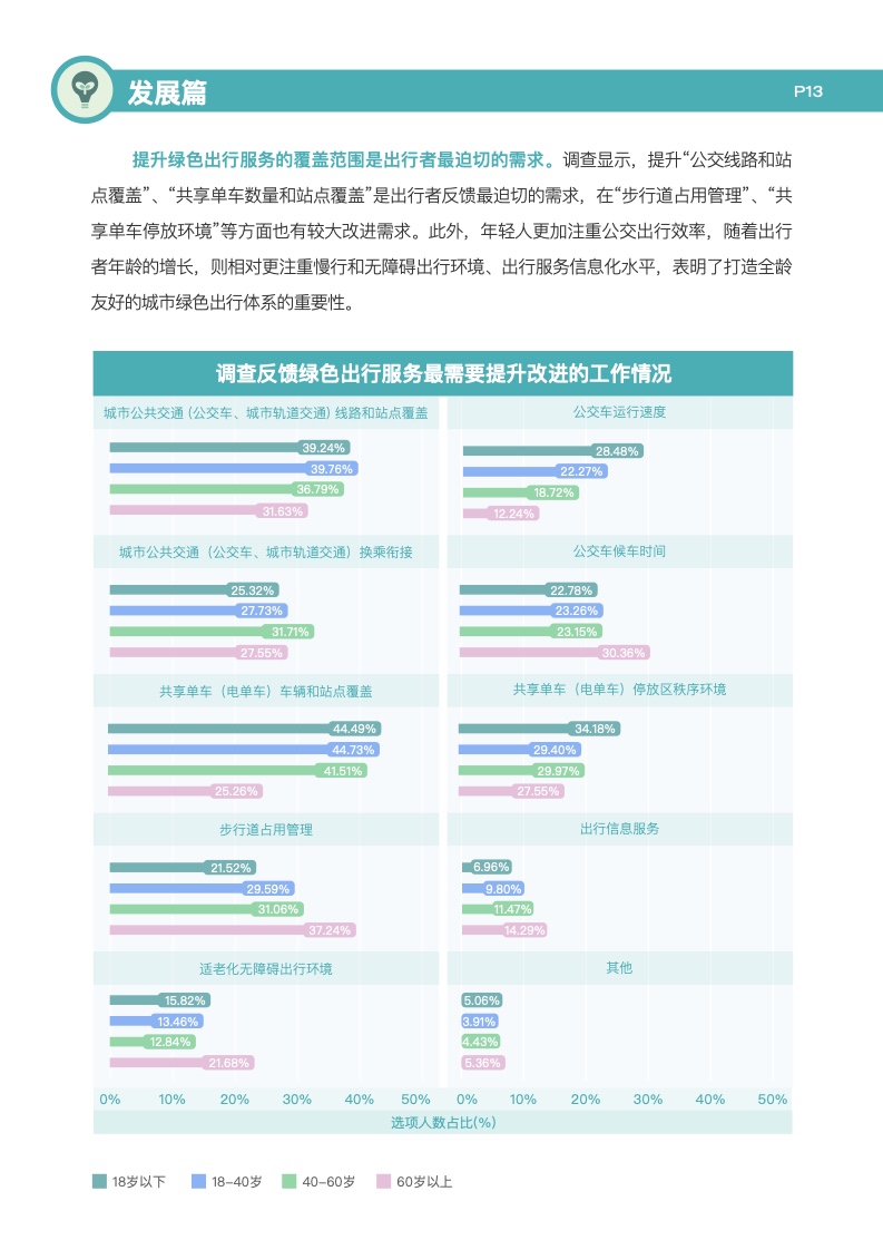 2022年典型城市绿色出行发展研究报告