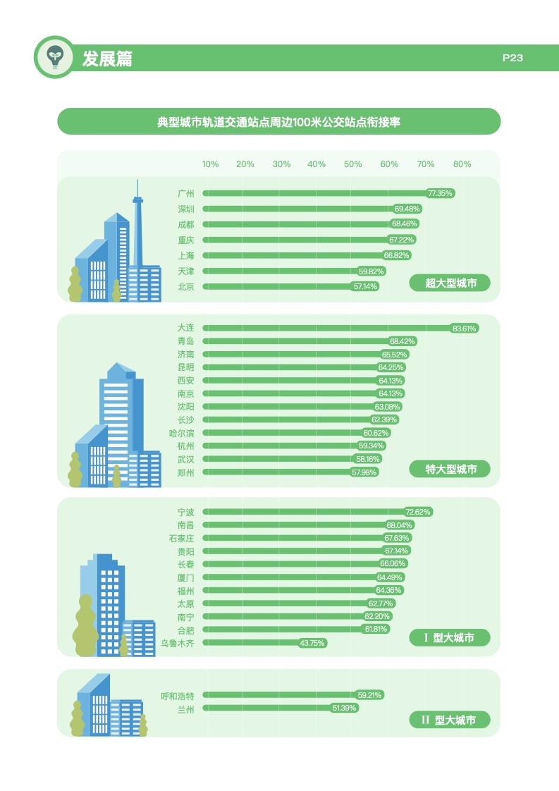 2022年典型城市绿色出行发展研究报告