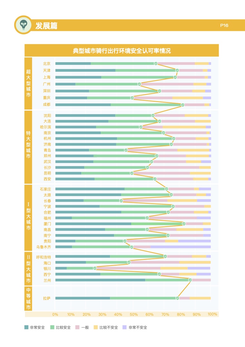 2022年典型城市绿色出行发展研究报告