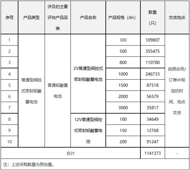 中国电信：中国电信启动普通型阀控式密封铅酸蓄电池集采预估1141373只