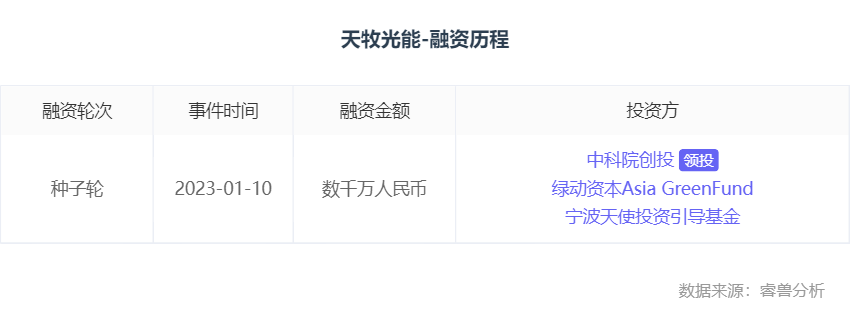 融资丨「天牧光能」完成数千万元种子轮融资，中科院创投领投