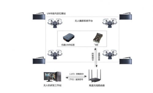 　　基于UWB集群实验平台架构图