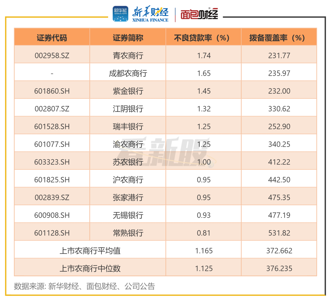 图5：截至2021年末成都农商行及上市农商行不良贷款率、拨备覆盖率