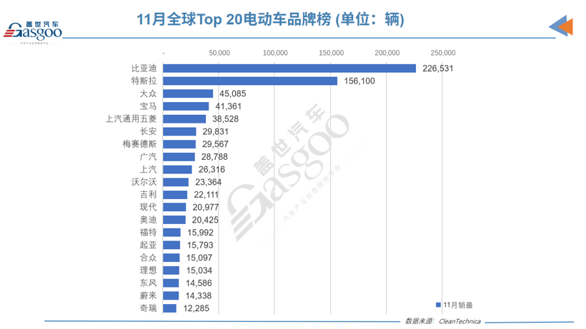 领先特斯拉逾40万辆，比亚迪提前锁定2022年度全球电动车销冠