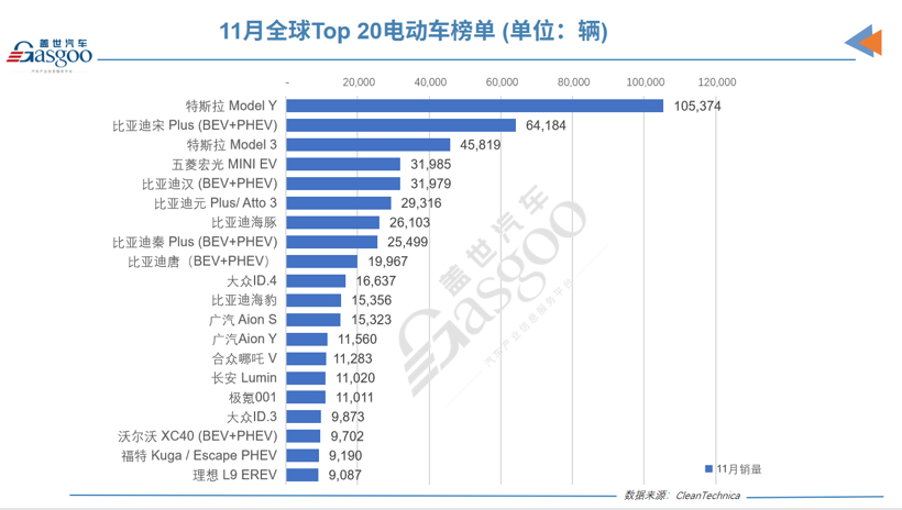 领先特斯拉逾40万辆，比亚迪提前锁定2022年度全球电动车销冠