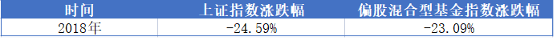 （数据来源：同花顺iFind，统计区间2018/1/1-2018/12/31）