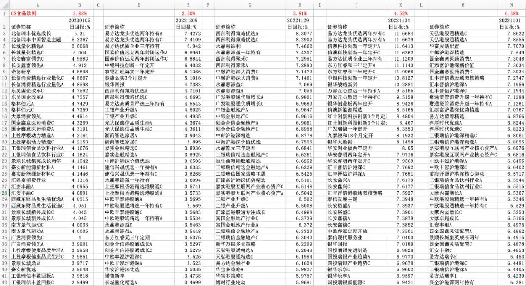 “看涨消费”成共识，哪些基金悄然加仓？