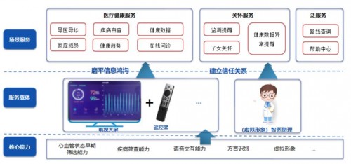　　图3：讯飞大屏康养解决方案