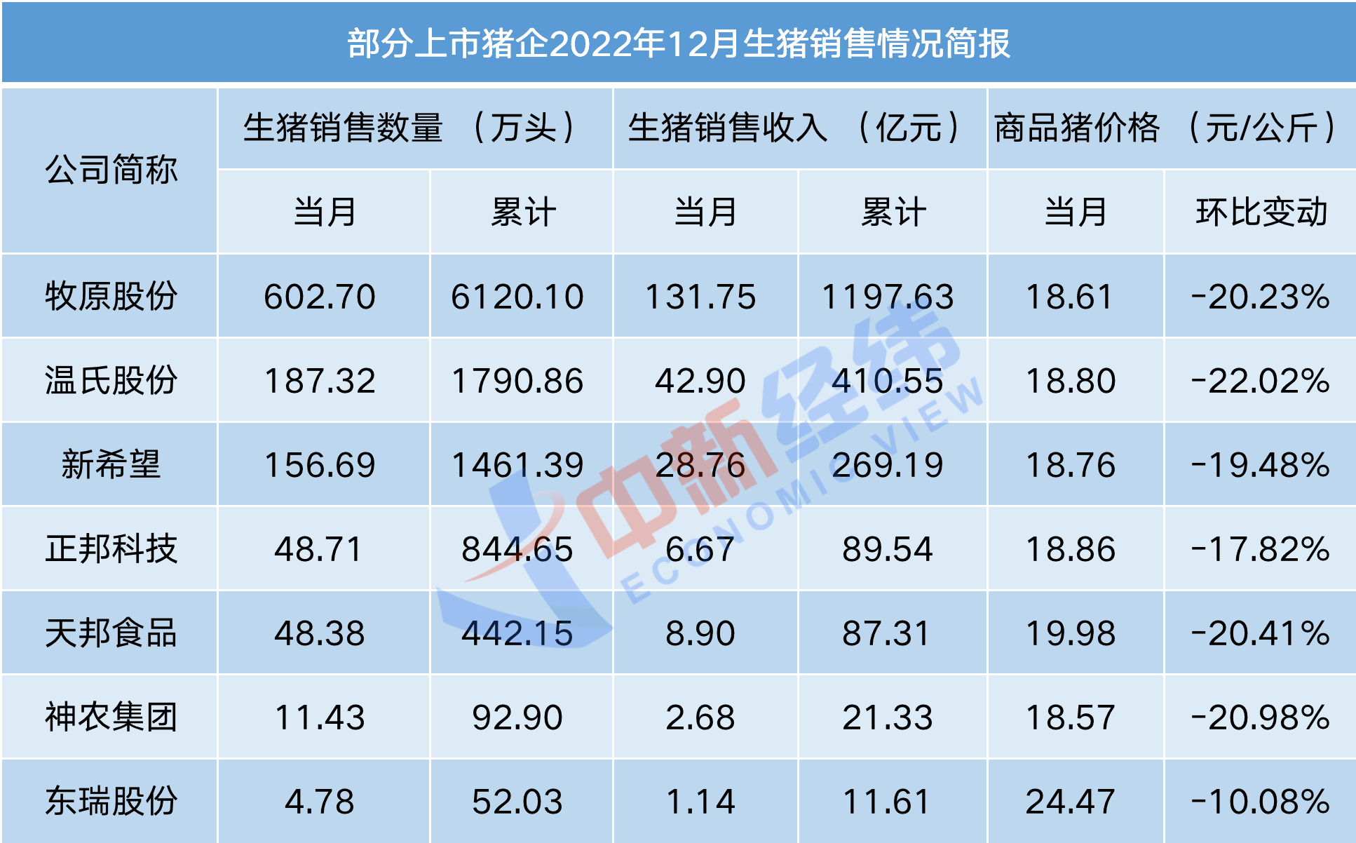 牧原、温氏生猪价格一个月跌超20%，节前有望反弹吗？