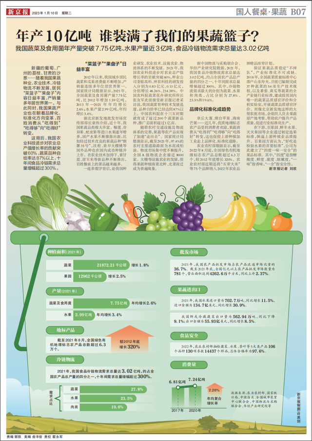 中国人的餐桌｜年产10亿吨，谁装满了我们的果蔬篮子？