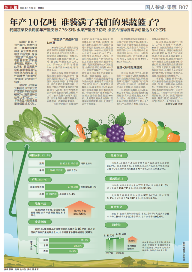 中国人的餐桌|年产10亿吨,谁装满了我们的果蔬篮子?