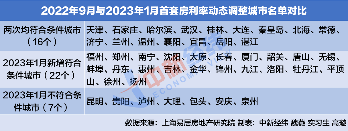 首套房贷款利率动态调整后，昆明、大理等城市恢复至4.1%