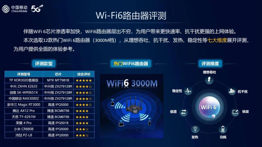 　　中国移动《2022年智能硬件质量报告》，Filogic 820终端获五星评级(图源网络)