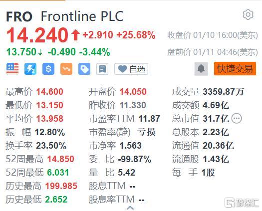 Frontline盘前跌3% 与Euronav的合并告吹