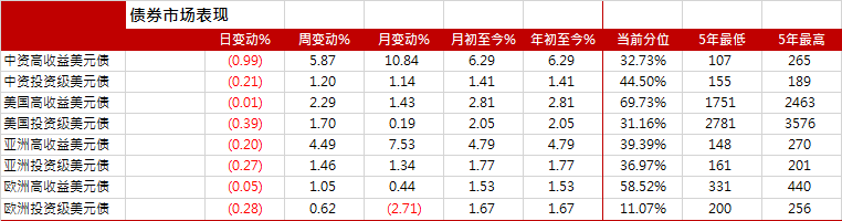 图1. 中资及亚洲美元债指数走势（基准=100）