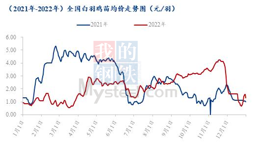数据来源:钢联数据